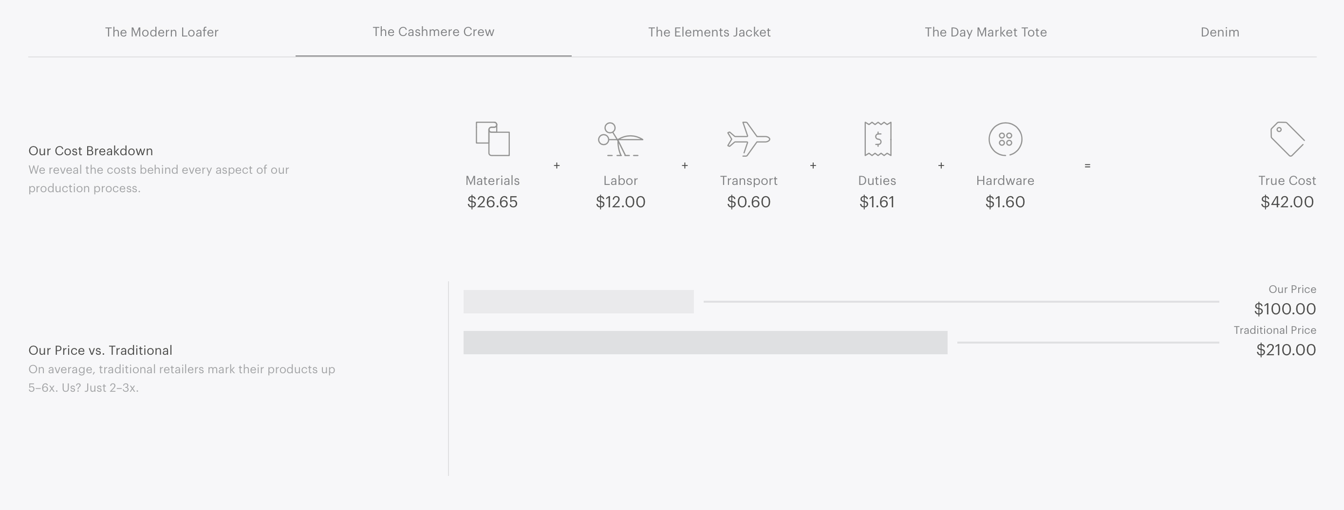 I so appreciate Everlane's transparency about pricing!