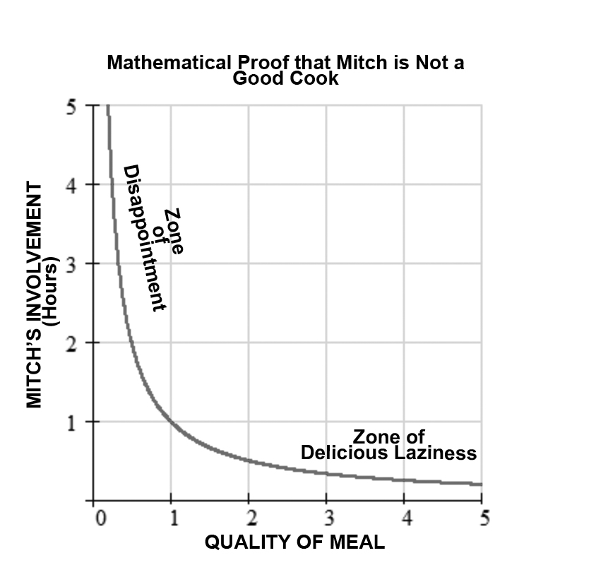 Mathematical Proof that Mitch is Not a Good Cook