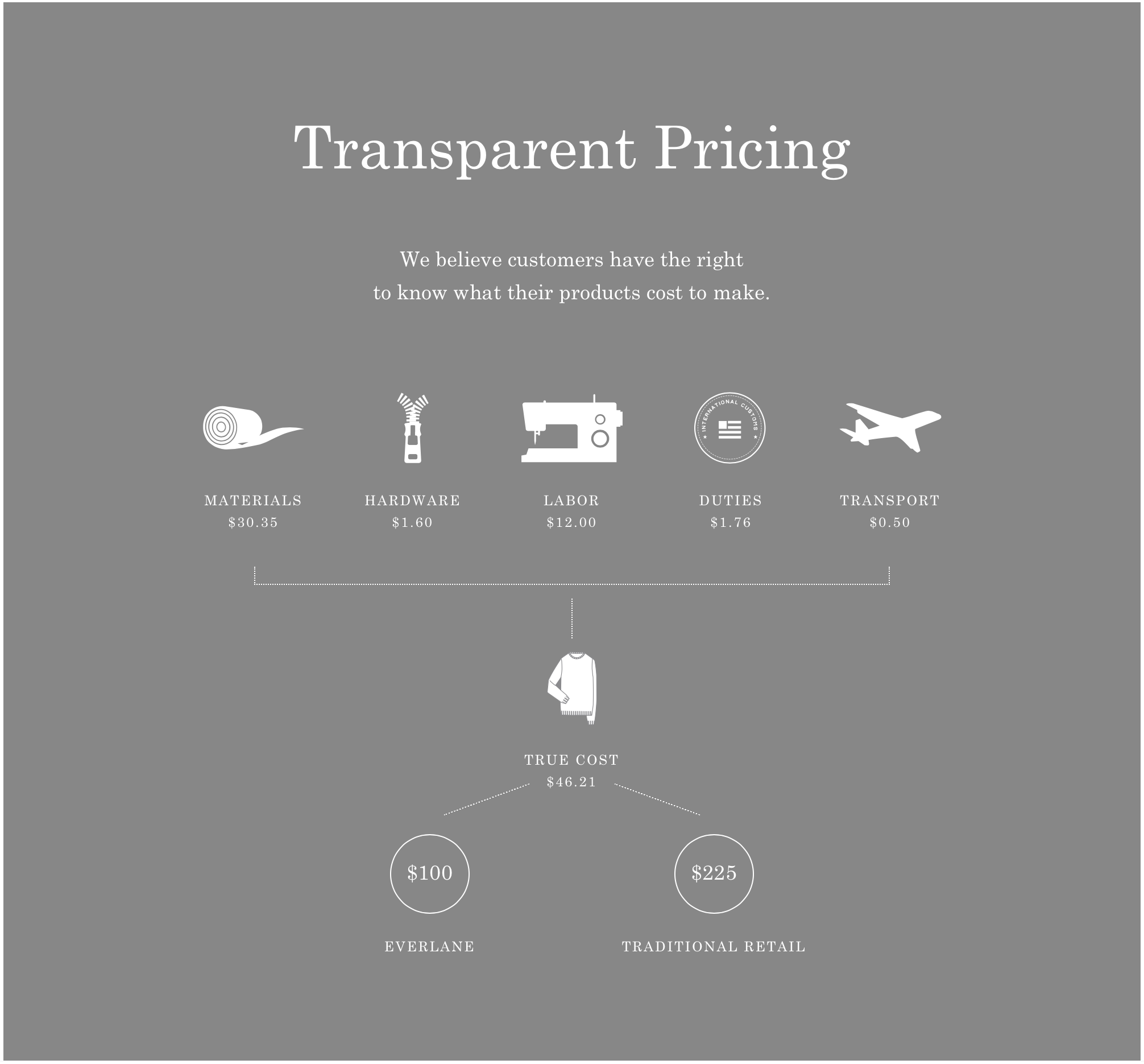 Everlane transparent pricing