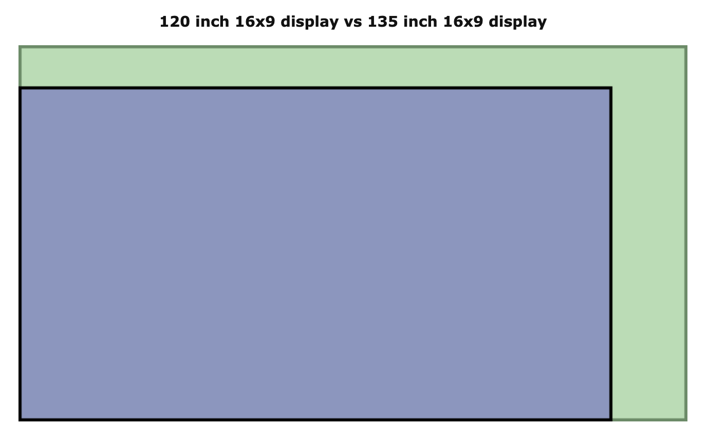 120 inch 16x9 vs 135 inch 16x9 display